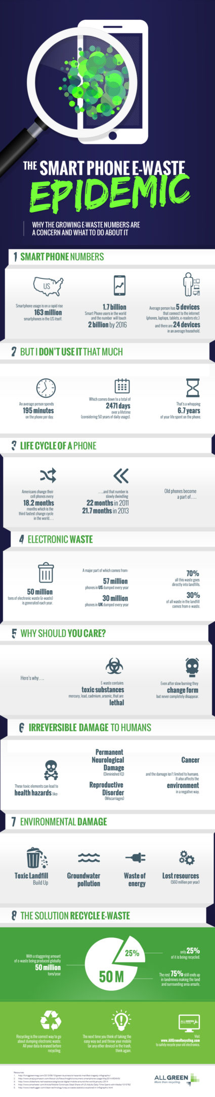 The Smart Phone E-Waste Epidemic - All Green Recycling