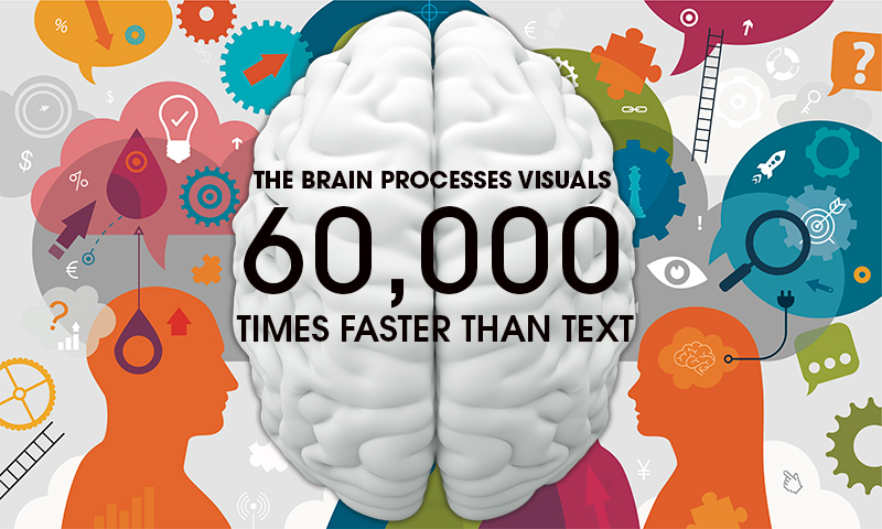 The Brain Processes Visuals 60,000 Times Faster Than Text